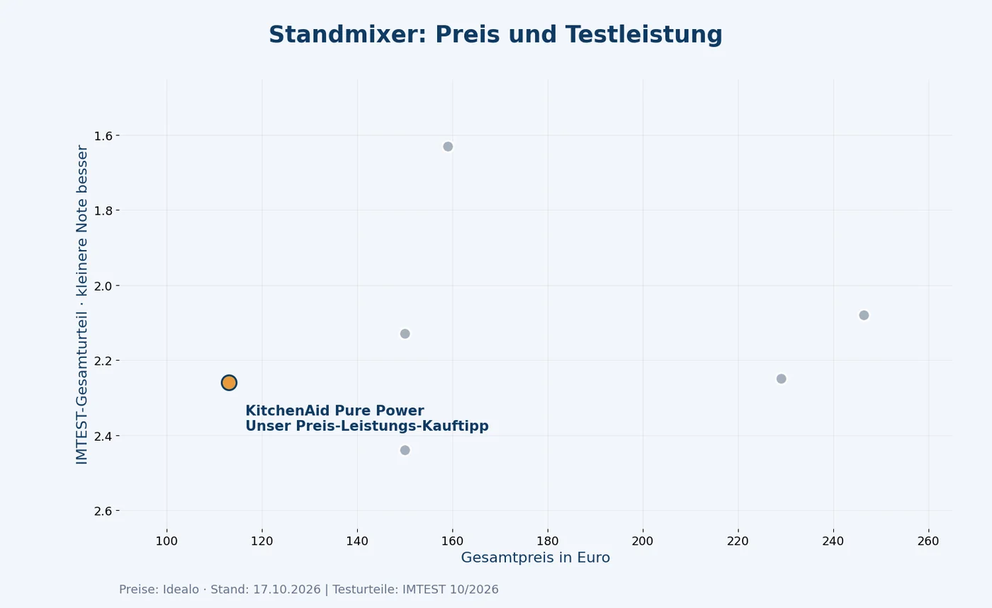 Preis und externe Leistungsbewertung im Vergleich; KitchenAid Pure Power ist als redaktioneller Preis-Leistungs-Sieger hervorgehoben.