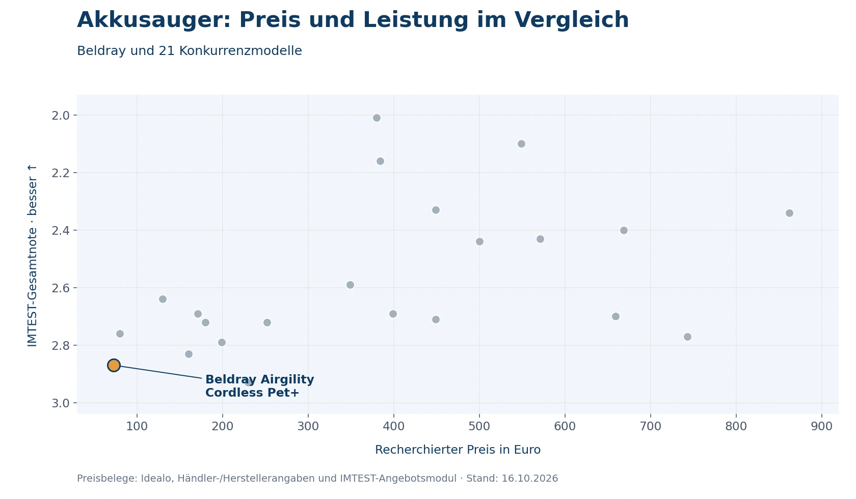 Preis-Leistungs-Diagramm mit Beldray und 21 Konkurrenzmodellen: recherchierte Preise und IMTEST-Gesamtnoten. Beldray ist orange hervorgehoben.