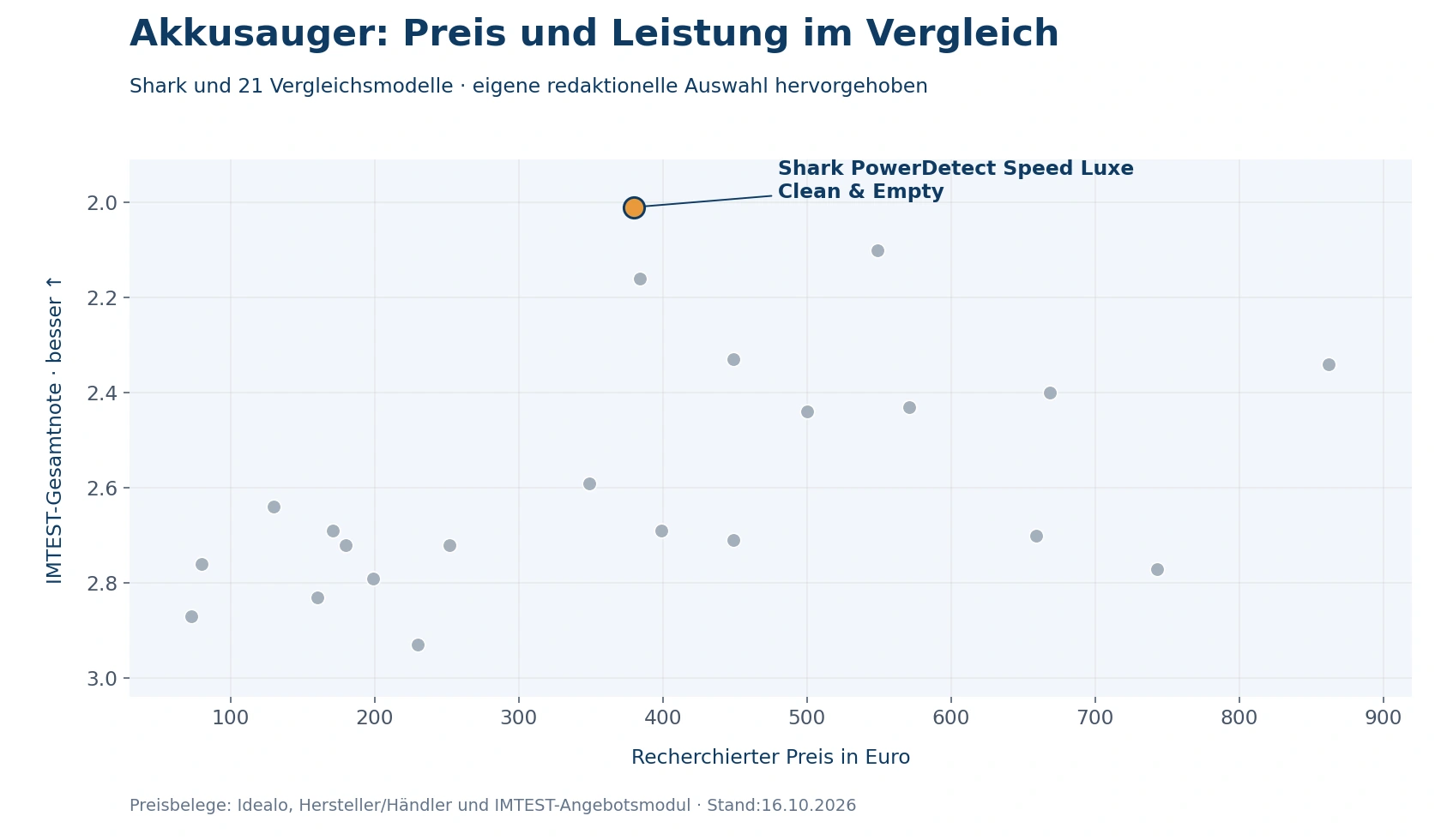 Preis-Leistungs-Diagramm mit Shark und 21 Vergleichsmodellen; Shark orange hervorgehoben bei 379,99 Euro und IMTEST-Note 2,01.