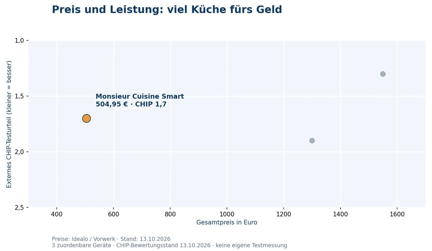 Preis und externe Leistungsbewertung im Vergleich; Monsieur Cuisine Smart ist als redaktioneller Preis-Leistungs-Sieger hervorgehoben.