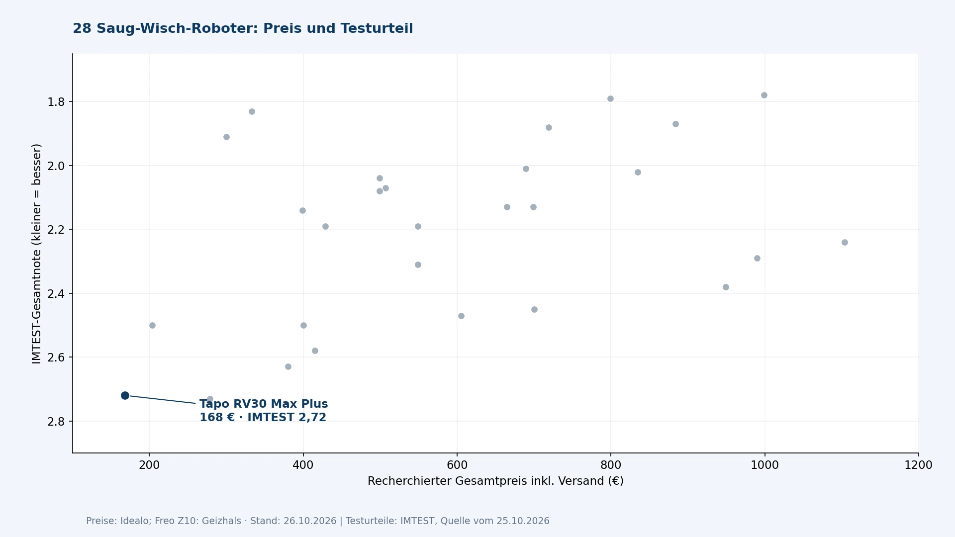 Preis und externe Leistungsbewertung im Vergleich; TP-Link Tapo RV30 Max Plus ist als redaktioneller Preis-Leistungs-Sieger hervorgehoben.