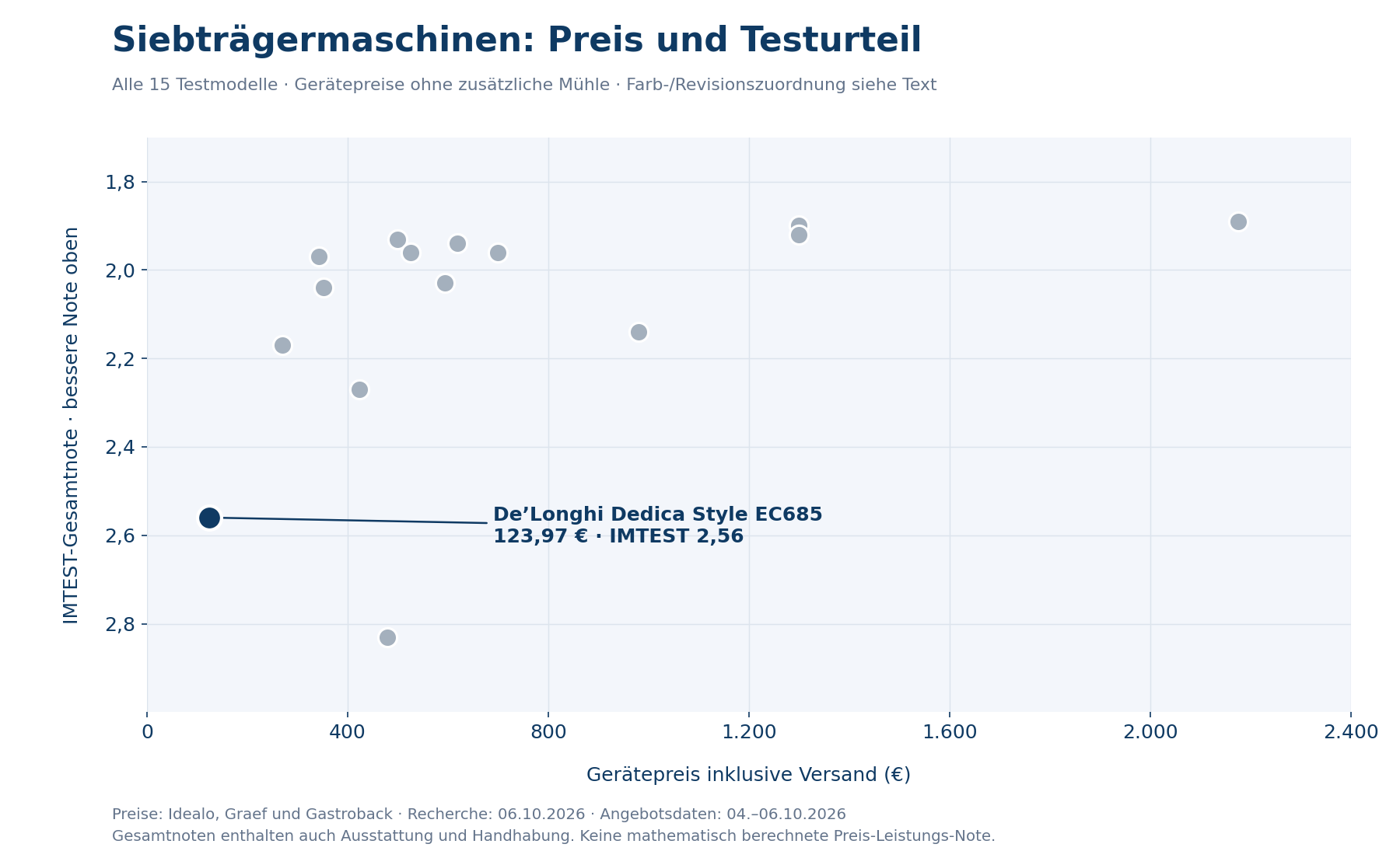 Gerätepreise und IMTEST-Gesamtnoten aller 15 Testmodelle; De’Longhi Dedica Style EC685 ist hervorgehoben.