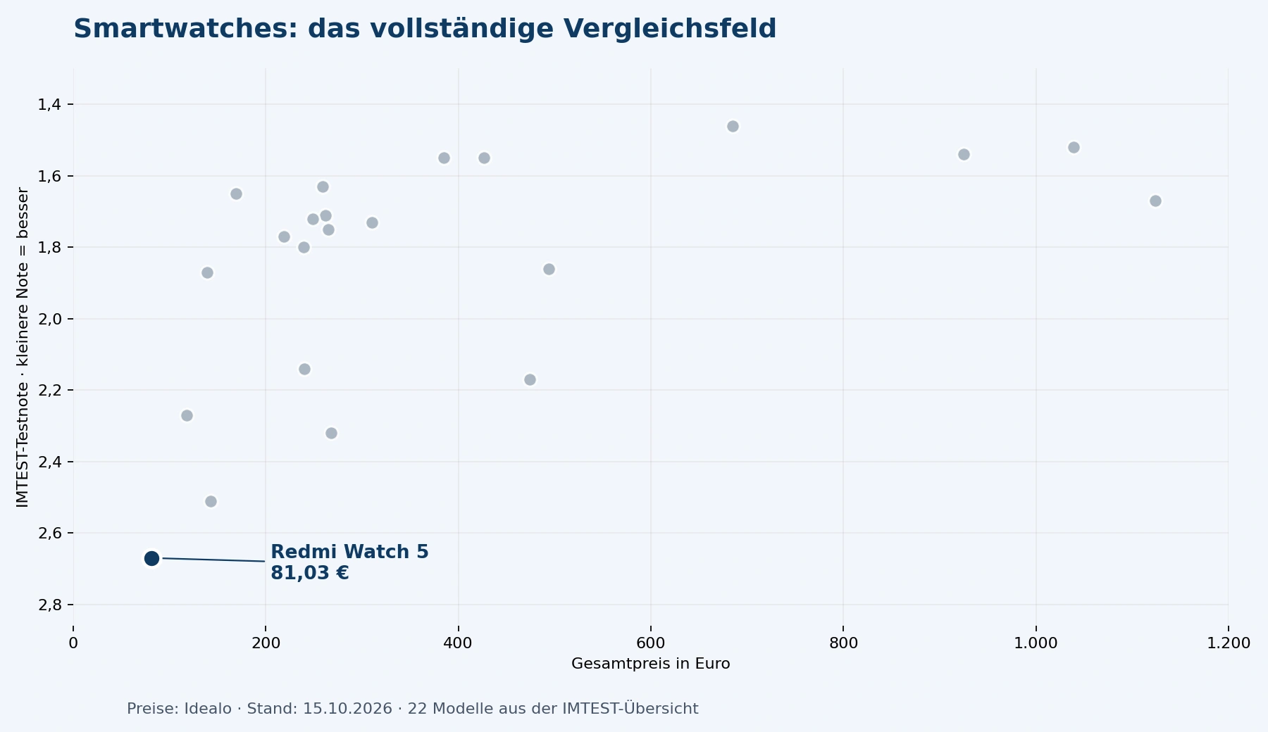 Alle 22 Smartwatches des IMTEST-Vergleichs nach Gesamtpreis und Testnote; Redmi Watch 5 hervorgehoben