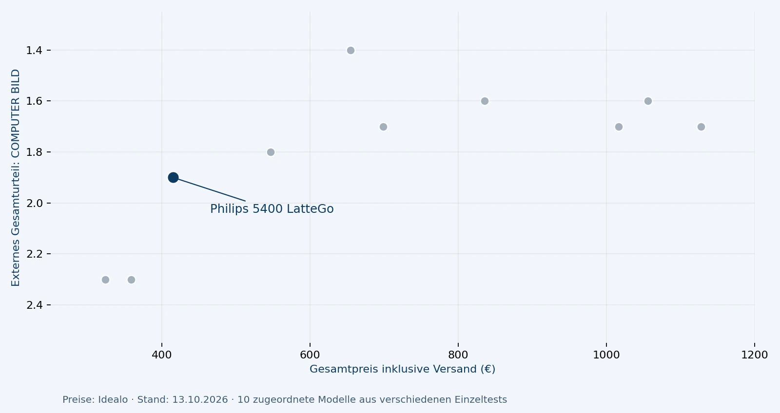 Preis und externe Leistungsbewertung im Vergleich; Philips 5400 LatteGo ist als redaktioneller Preis-Leistungs-Sieger hervorgehoben.