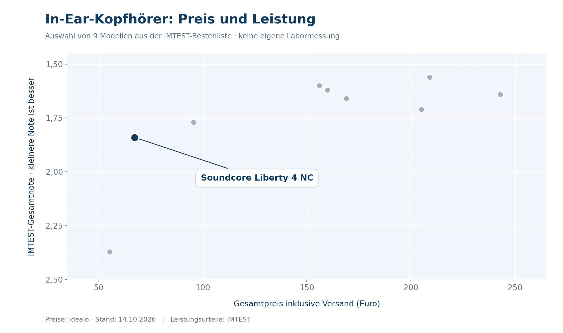 Preis und externe Leistungsbewertung im Vergleich; Soundcore Liberty 4 NC ist als redaktioneller Preis-Leistungs-Sieger hervorgehoben.