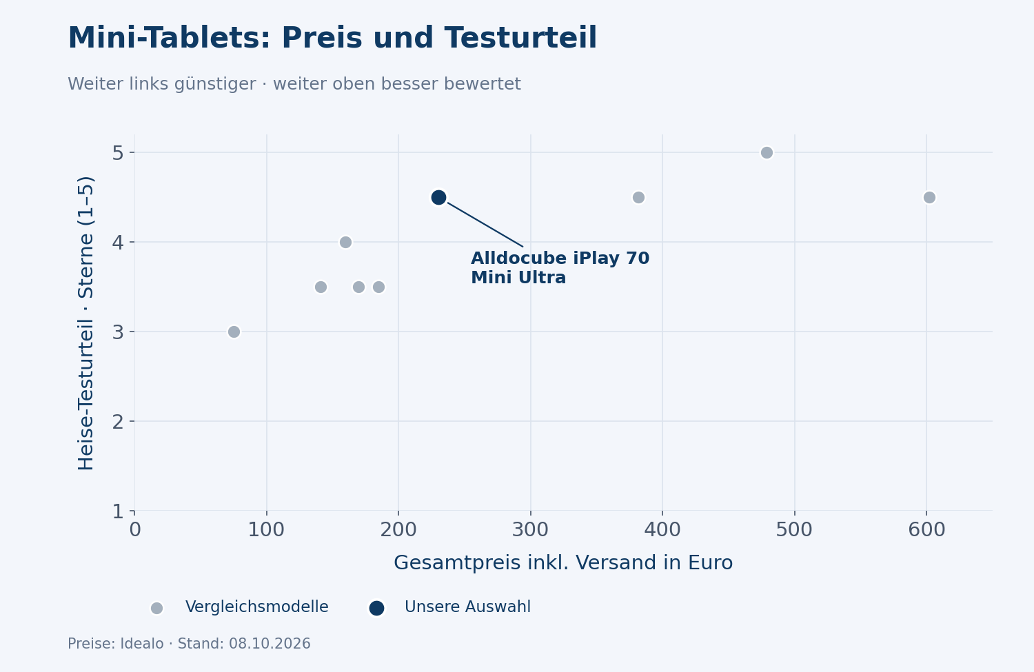 Preis und externe Leistungsbewertung im Vergleich; Alldocube iPlay 70 Mini Ultra ist als redaktioneller Preis-Leistungs-Sieger hervorgehoben.