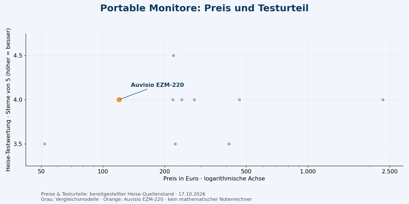 Preis und externe Leistungsbewertung im Vergleich; Auvisio EZM-220 ist als redaktioneller Preis-Leistungs-Sieger hervorgehoben.
