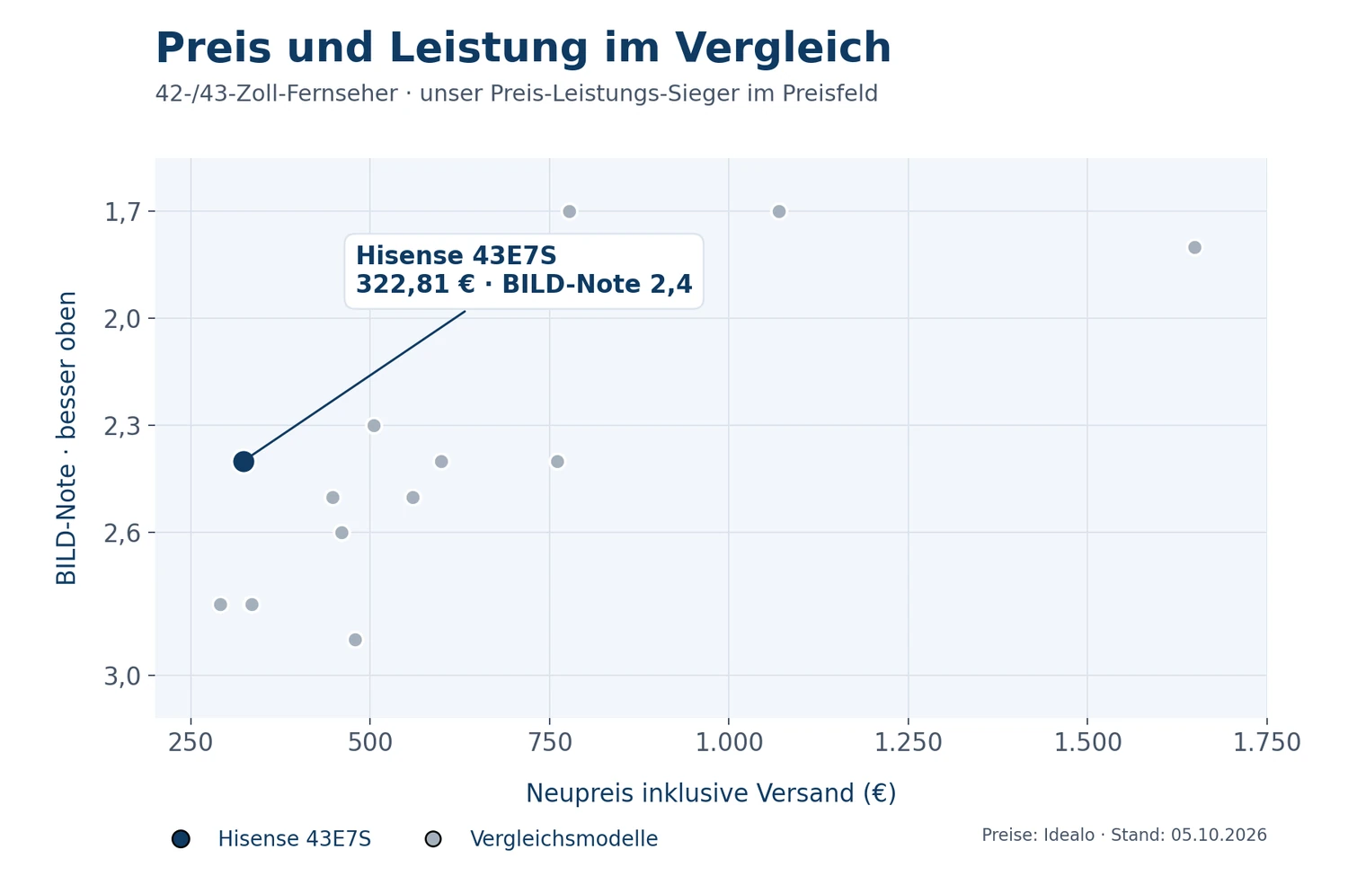 Preis-Leistungs-Matrix: Hisense 43E7S bei 322,81 Euro und BILD-Note 2,4 blau hervorgehoben; Konkurrenzmodelle grau