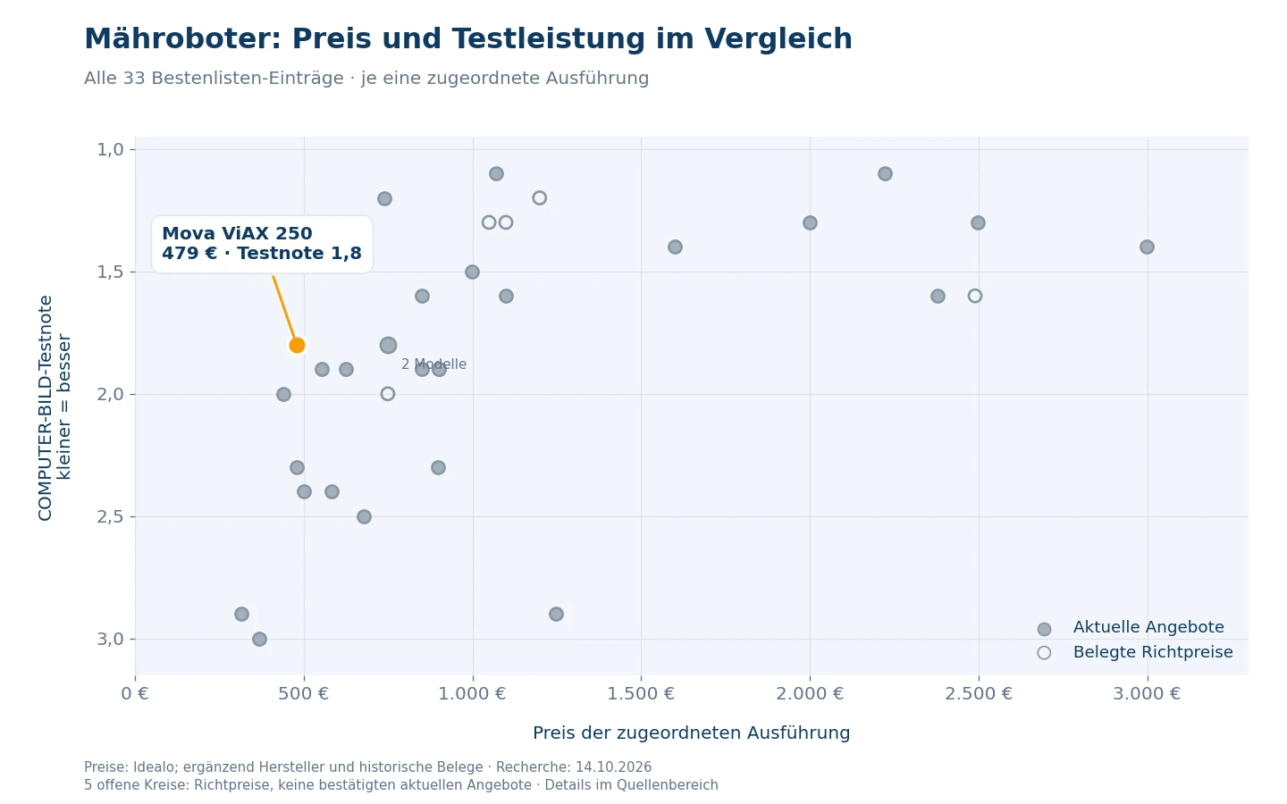 Preis-Leistungs-Diagramm aller 33 COMPUTER-BILD-Bestenlisten-Einträge: 28 aktuelle Angebote und fünf gekennzeichnete Richtpreise; Mova ViAX 250 hervorgehoben