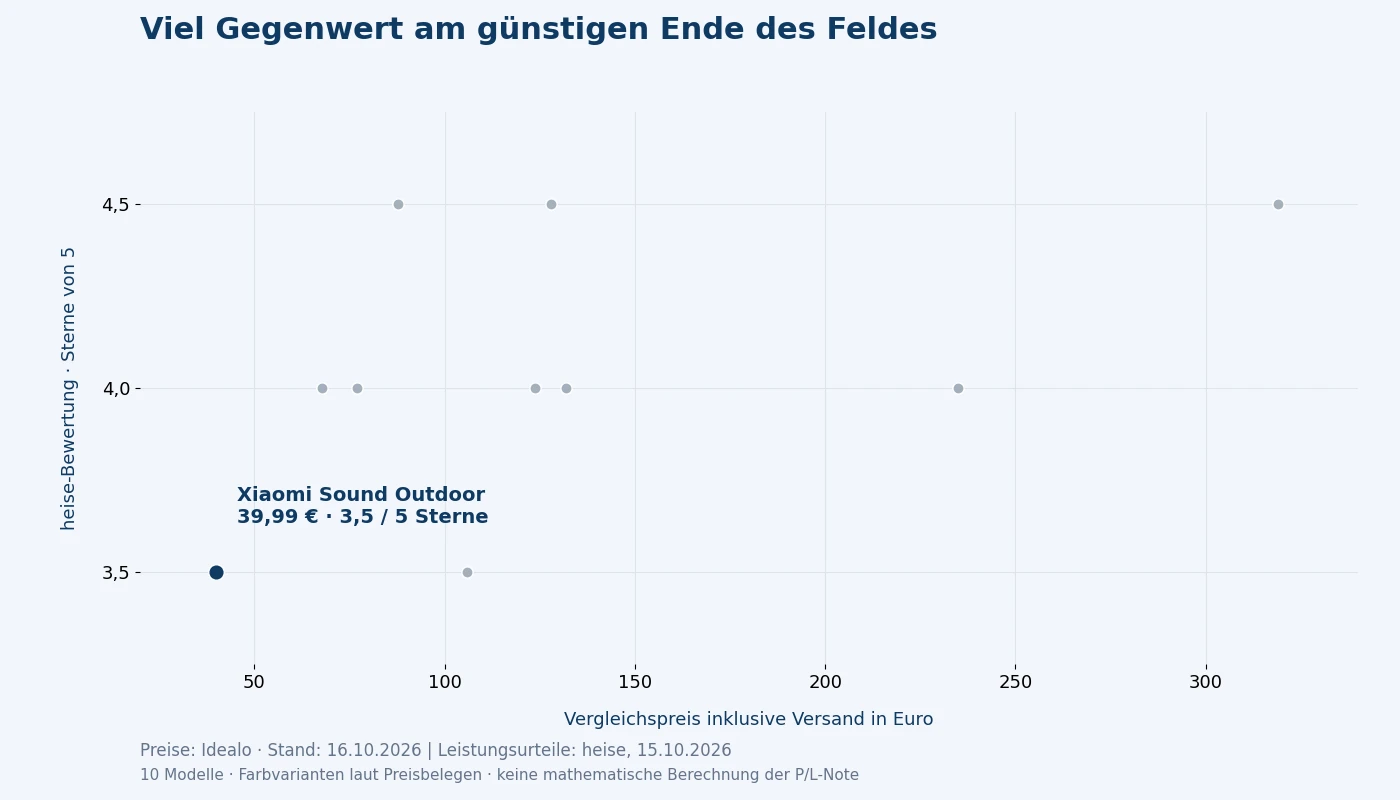 Preis und externe Leistungsbewertung im Vergleich; Xiaomi Sound Outdoor ist als redaktioneller Preis-Leistungs-Sieger hervorgehoben.
